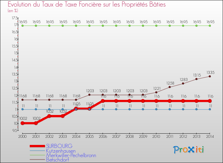 Evolution du taux de la taxe foncière sur le bati pour SURBOURG et les communes proches de 2000 à 2014 Comparaison des taux de taxe foncière sur le bati pour SURBOURG et les communes voisines de 2000 à 2014