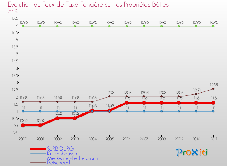 Evolution du taux de la taxe foncière sur le bati pour SURBOURG et les communes proches Comparaison des taux de taxe foncière sur le bati pour SURBOURG et les communes voisines