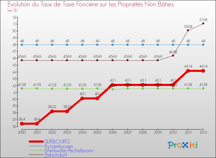 Evolution du taux de la taxe foncière sur les immeubles et terrains non batis pour SURBOURG et les communes proches de 2000 à 2012 Comparaison des taux de la taxe foncière sur les immeubles et terrains non batis pour SURBOURG et les communes voisines de 2000 à 2012