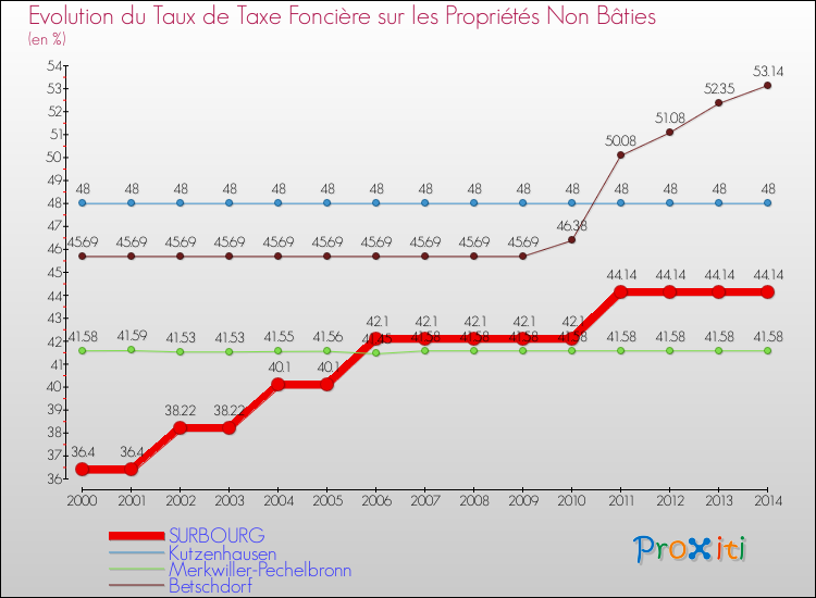 Evolution du taux de la taxe foncière sur les immeubles et terrains non batis pour SURBOURG et les communes proches de 2000 à 2014 Comparaison des taux de la taxe foncière sur les immeubles et terrains non batis pour SURBOURG et les communes voisines de 2000 à 2014