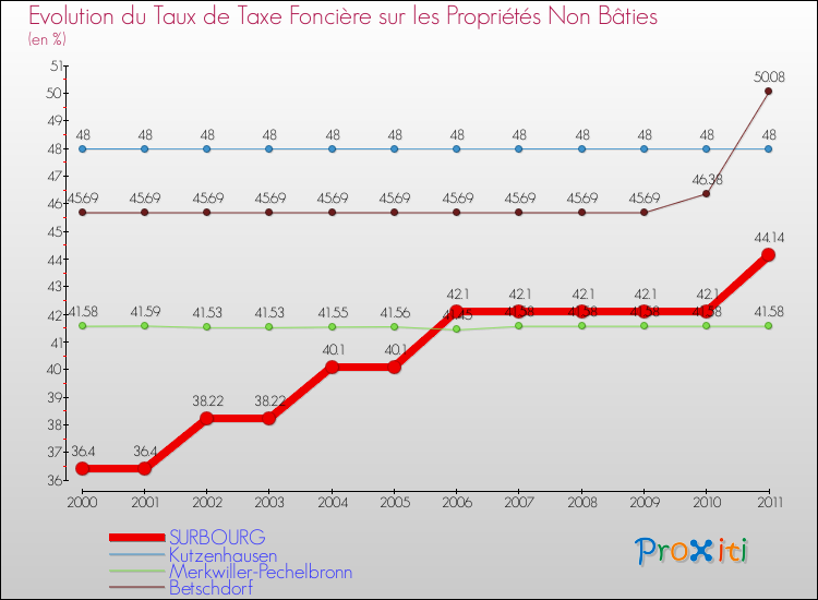 Evolution du taux de la taxe foncière sur les immeubles et terrains non batis pour SURBOURG et les communes proches Comparaison des taux de la taxe foncière sur les immeubles et terrains non batis pour SURBOURG et les communes voisines