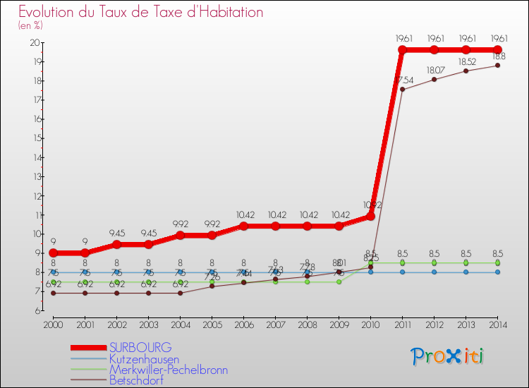 Evolution du taux de la taxe d'habitation pour SURBOURG et les communes proches de 2000 à 2014 Comparaison des taux de la taxe d'habitation pour SURBOURG et les communes voisines de 2000 à 2014