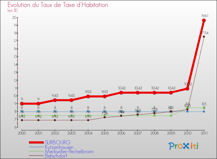 Evolution du taux de la taxe d'habitation pour SURBOURG et les communes proches Comparaison des taux de la taxe d'habitation pour SURBOURG et les communes voisines