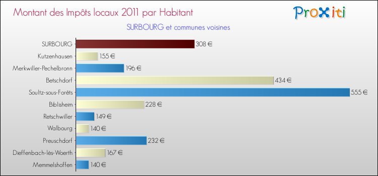 Montant des impôts locaux par Habitant pour SURBOURG et les communes proches Comparaison des impôts locaux par habitant pour SURBOURG et les communes voisines
