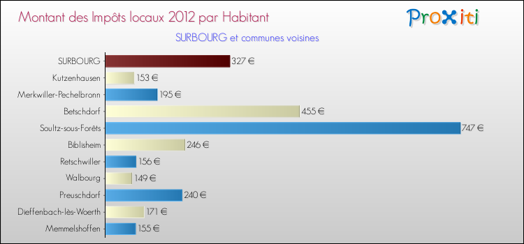 Montant des impôts locaux par Habitant pour SURBOURG et les communes proches Comparaison des impôts locaux par habitant pour SURBOURG et les communes voisines