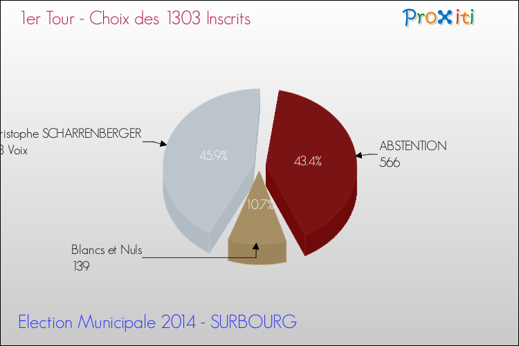 Résultats par rapport aux inscrits au 1er Tour des Elections Municipales 2014 de la commune de SURBOURG Elections Municipales 2014 - Résultats par rapport aux inscrits au 1er Tour pour la commune de SURBOURG