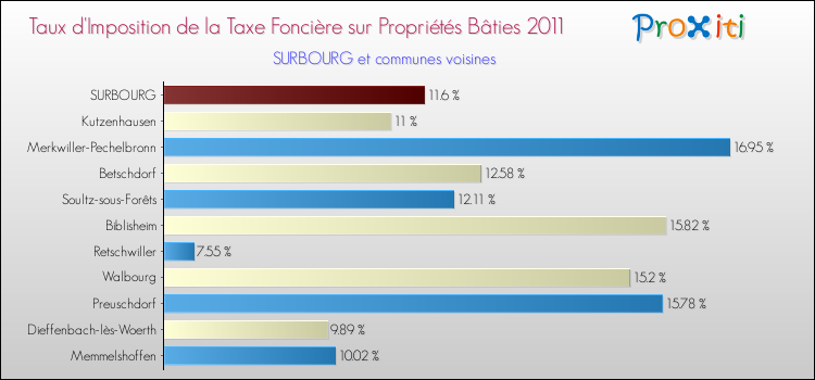 Taux d'imposition de la taxe foncière sur le bati 2011 pour SURBOURG et les communes proches Comparaison des taux d'imposition de la taxe foncière sur le bati 2011 pour SURBOURG et les communes voisines