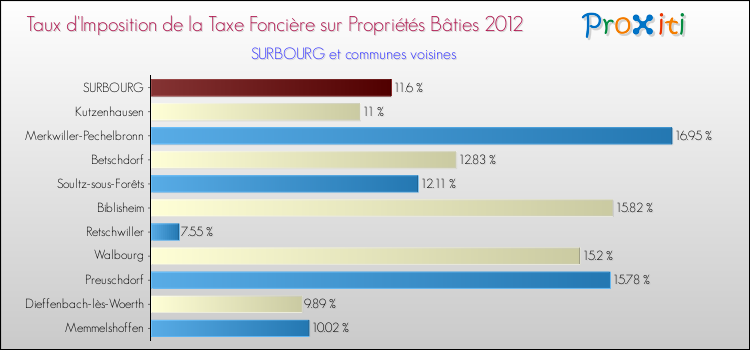 Taux d'imposition de la taxe foncière sur le bati 2012 pour SURBOURG et les communes proches Comparaison des taux d'imposition de la taxe foncière sur le bati 2012 pour SURBOURG et les communes voisines