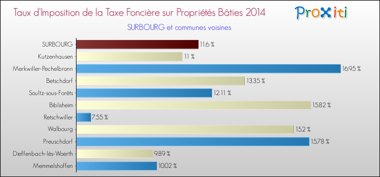 Taux d'imposition de la taxe foncière sur le bati 2014 pour SURBOURG et les communes proches Comparaison des taux d'imposition de la taxe foncière sur le bati 2014 pour SURBOURG et les communes voisines