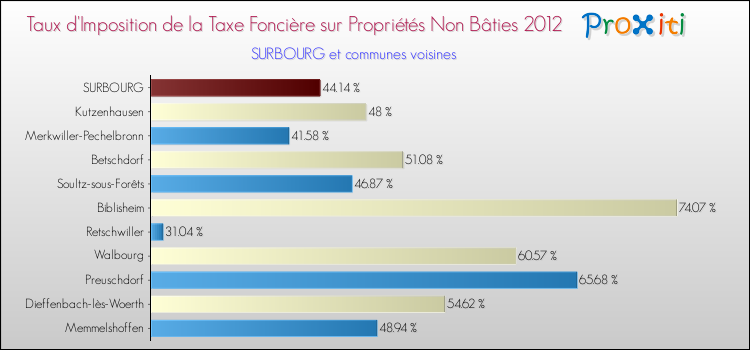 Taux d'imposition de la taxe foncière sur les immeubles et terrains non batis 2012 pour SURBOURG et les communes proches Comparaison des taux d'imposition de la taxe foncière sur les immeubles et terrains non batis 2012 pour SURBOURG et les communes voisines