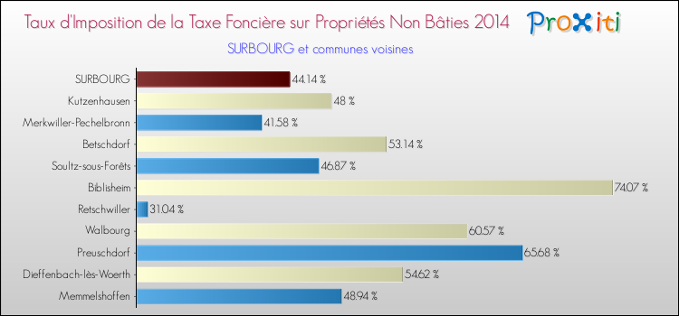 Taux d'imposition de la taxe foncière sur les immeubles et terrains non batis 2014 pour SURBOURG et les communes proches Comparaison des taux d'imposition de la taxe foncière sur les immeubles et terrains non batis 2014 pour SURBOURG et les communes voisines