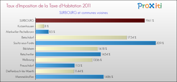 Taux d'imposition de la taxe d'habitation 2011 pour SURBOURG et les communes proches Comparaison des taux d'imposition de la taxe d'habitation 2011 pour SURBOURG et les communes voisines