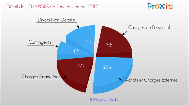 Décomposition des Charges de Fonctionnement 2012 de la commune de THAL-DRULINGEN Charges de Fonctionnement 2012 pour la commune de THAL-DRULINGEN