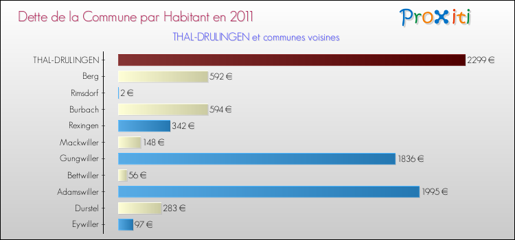 Dette par habitant de la commune en 2011 pour THAL-DRULINGEN et les communes proches Comparaison de la dette par habitant de la commune en 2011 pour THAL-DRULINGEN et les communes voisines