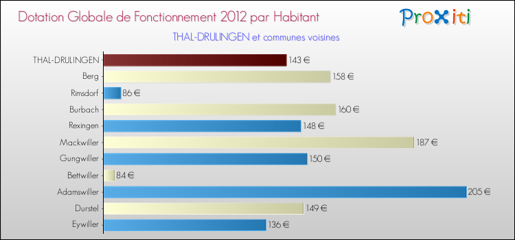 Montant des dotations globales de fonctionnement DGF par Habitant pour THAL-DRULINGEN et les communes proches Comparaison des des dotations globales de fonctionnement DGF par habitant pour THAL-DRULINGEN et les communes voisines