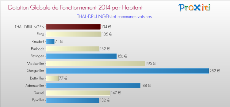 Montant des dotations globales de fonctionnement DGF par Habitant pour THAL-DRULINGEN et les communes proches en 2014. Comparaison des des dotations globales de fonctionnement DGF par habitant pour THAL-DRULINGEN et les communes voisines en 2014.
