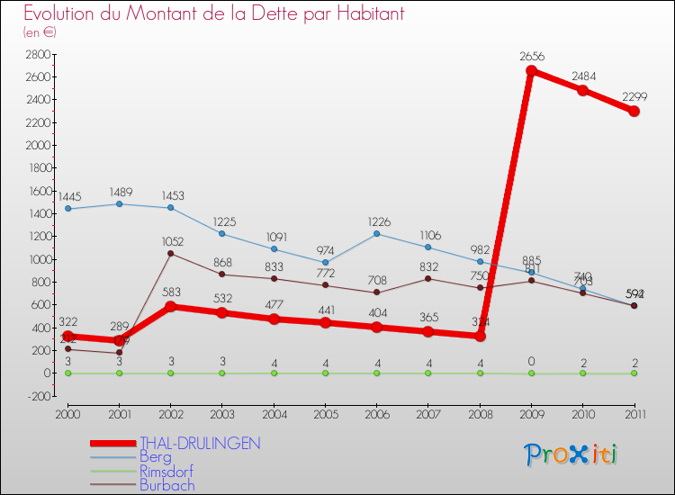 Evolution de la dette par habitant pour la commune de THAL-DRULINGEN et les communes proches Comparaison de la dette par habitant pour THAL-DRULINGEN et les communes voisines