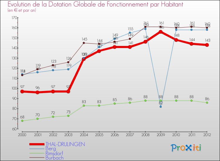 Evolution et montant de la dotation globale de fonctionnement par Habitant pour THAL-DRULINGEN et les communes proches Comparaison des dotations globales de fonctionnement par habitant pour THAL-DRULINGEN et les communes voisines