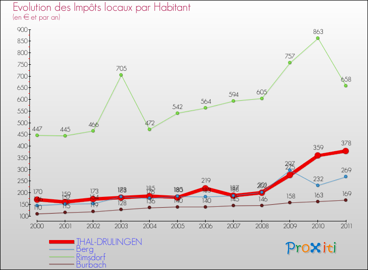 Evolution et montant des impôts locaux par Habitant pour THAL-DRULINGEN et les communes proches Comparaison des impôts locaux par habitant pour THAL-DRULINGEN et les communes voisines