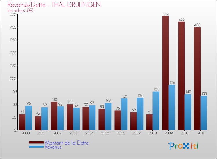 Evolution comparée de la dette et des revenus pour la commune de THAL-DRULINGEN de 2000 à 2011 Comparaison de la dette et des revenus pour THAL-DRULINGEN de 2000 à 2011