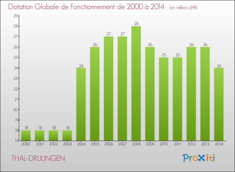 Evolution du montant de la Dotation Globale de Fonctionnement pour la commune de THAL-DRULINGEN de 2000 à 2014 Evolution du montant de la Dotation Globale de Fonctionnement pour THAL-DRULINGEN de 2000 à 2014