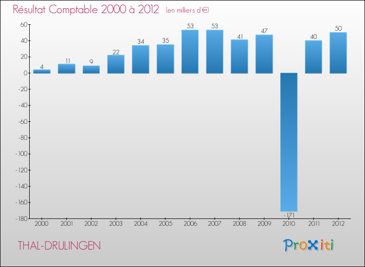 Evolution du résultat comptable pour la commune de THAL-DRULINGEN de 2000 à 2012 Evolution du résultat comptable pour THAL-DRULINGEN de 2000 à 2012