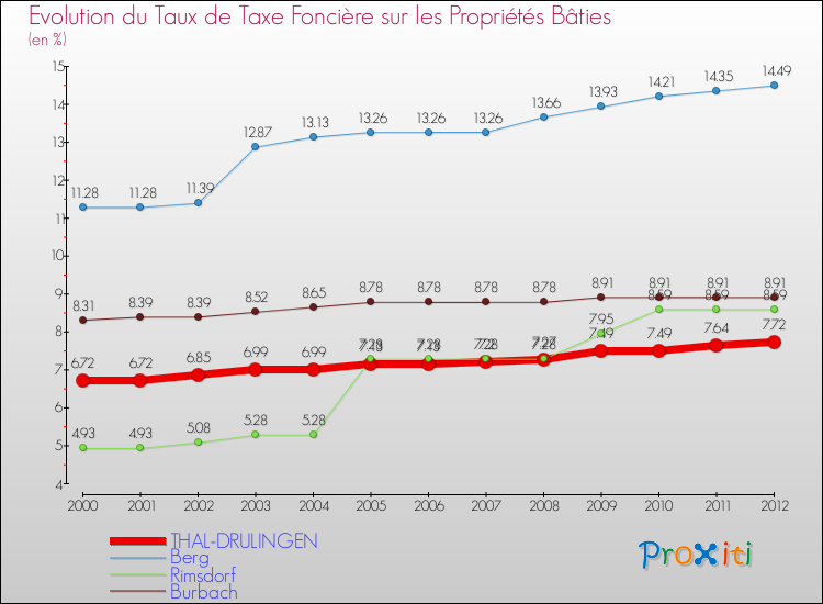 Evolution du taux de la taxe foncière sur le bati pour THAL-DRULINGEN et les communes proches de 2000 à 2012 Comparaison des taux de taxe foncière sur le bati pour THAL-DRULINGEN et les communes voisines de 2000 à 2012