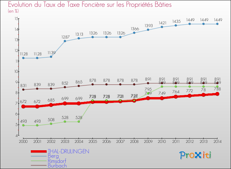 Evolution du taux de la taxe foncière sur le bati pour THAL-DRULINGEN et les communes proches de 2000 à 2014 Comparaison des taux de taxe foncière sur le bati pour THAL-DRULINGEN et les communes voisines de 2000 à 2014