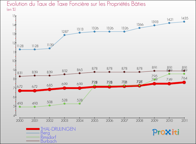 Evolution du taux de la taxe foncière sur le bati pour THAL-DRULINGEN et les communes proches Comparaison des taux de taxe foncière sur le bati pour THAL-DRULINGEN et les communes voisines