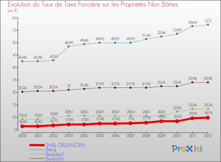 Evolution du taux de la taxe foncière sur les immeubles et terrains non batis pour THAL-DRULINGEN et les communes proches de 2000 à 2012 Comparaison des taux de la taxe foncière sur les immeubles et terrains non batis pour THAL-DRULINGEN et les communes voisines de 2000 à 2012