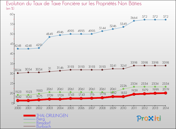 Evolution du taux de la taxe foncière sur les immeubles et terrains non batis pour THAL-DRULINGEN et les communes proches de 2000 à 2014 Comparaison des taux de la taxe foncière sur les immeubles et terrains non batis pour THAL-DRULINGEN et les communes voisines de 2000 à 2014