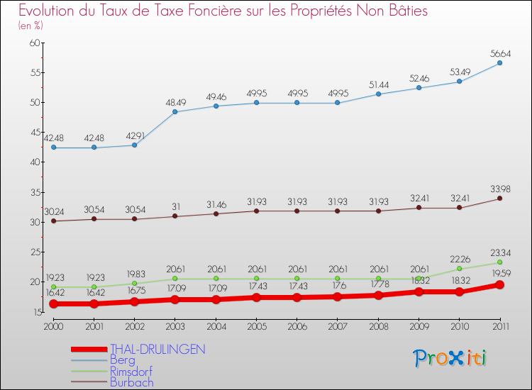 Evolution du taux de la taxe foncière sur les immeubles et terrains non batis pour THAL-DRULINGEN et les communes proches Comparaison des taux de la taxe foncière sur les immeubles et terrains non batis pour THAL-DRULINGEN et les communes voisines