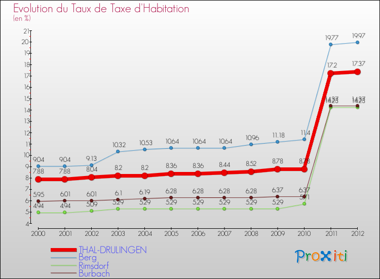 Evolution du taux de la taxe d'habitation pour THAL-DRULINGEN et les communes proches Comparaison des taux de la taxe d'habitation pour THAL-DRULINGEN et les communes voisines
