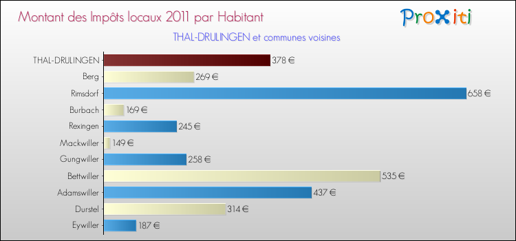 Montant des impôts locaux par Habitant pour THAL-DRULINGEN et les communes proches Comparaison des impôts locaux par habitant pour THAL-DRULINGEN et les communes voisines