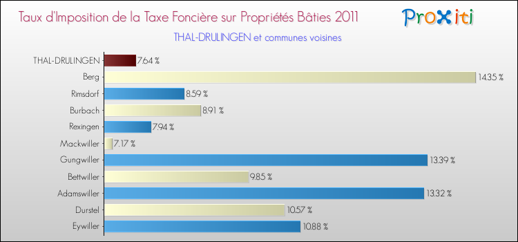 Taux d'imposition de la taxe foncière sur le bati 2011 pour THAL-DRULINGEN et les communes proches Comparaison des taux d'imposition de la taxe foncière sur le bati 2011 pour THAL-DRULINGEN et les communes voisines