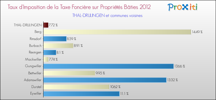 Taux d'imposition de la taxe foncière sur le bati 2012 pour THAL-DRULINGEN et les communes proches Comparaison des taux d'imposition de la taxe foncière sur le bati 2012 pour THAL-DRULINGEN et les communes voisines