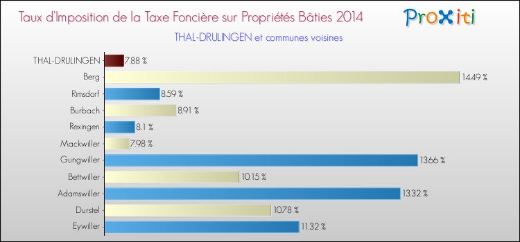 Taux d'imposition de la taxe foncière sur le bati 2014 pour THAL-DRULINGEN et les communes proches Comparaison des taux d'imposition de la taxe foncière sur le bati 2014 pour THAL-DRULINGEN et les communes voisines