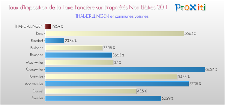 Taux d'imposition de la taxe foncière sur les immeubles et terrains non batis 2011 pour THAL-DRULINGEN et les communes proches Comparaison des taux d'imposition de la taxe foncière sur les immeubles et terrains non batis 2011 pour THAL-DRULINGEN et les communes voisines