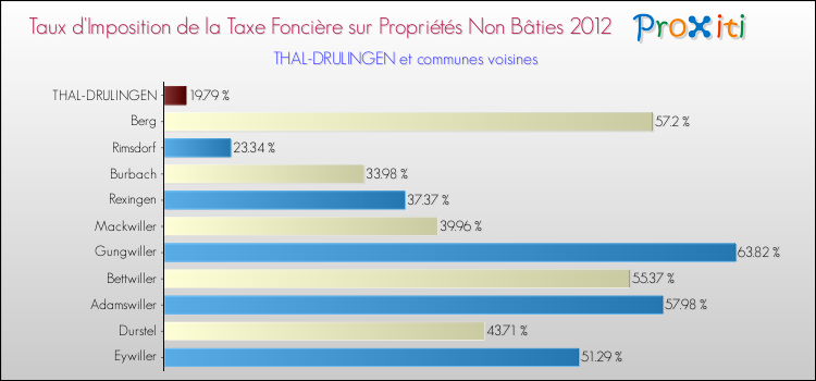 Taux d'imposition de la taxe foncière sur les immeubles et terrains non batis 2012 pour THAL-DRULINGEN et les communes proches Comparaison des taux d'imposition de la taxe foncière sur les immeubles et terrains non batis 2012 pour THAL-DRULINGEN et les communes voisines