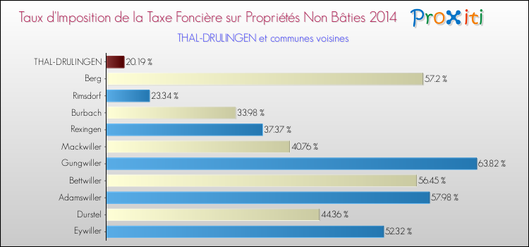 Taux d'imposition de la taxe foncière sur les immeubles et terrains non batis 2014 pour THAL-DRULINGEN et les communes proches Comparaison des taux d'imposition de la taxe foncière sur les immeubles et terrains non batis 2014 pour THAL-DRULINGEN et les communes voisines
