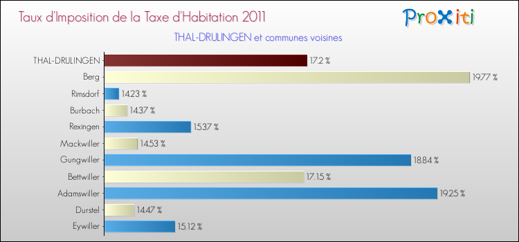 Taux d'imposition de la taxe d'habitation 2011 pour THAL-DRULINGEN et les communes proches Comparaison des taux d'imposition de la taxe d'habitation 2011 pour THAL-DRULINGEN et les communes voisines