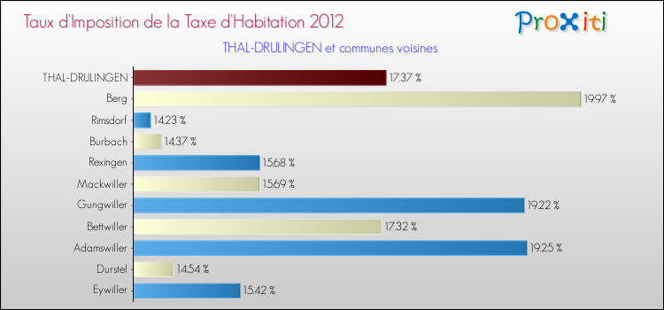 Taux d'imposition de la taxe d'habitation 2012 pour THAL-DRULINGEN et les communes proches Comparaison des taux d'imposition de la taxe d'habitation 2012 pour THAL-DRULINGEN et les communes voisines
