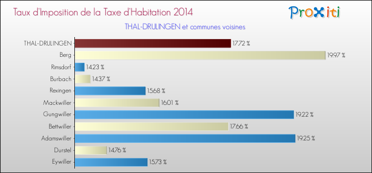 Taux d'imposition de la taxe d'habitation 2014 pour THAL-DRULINGEN et les communes proches Comparaison des taux d'imposition de la taxe d'habitation 2014 pour THAL-DRULINGEN et les communes voisines