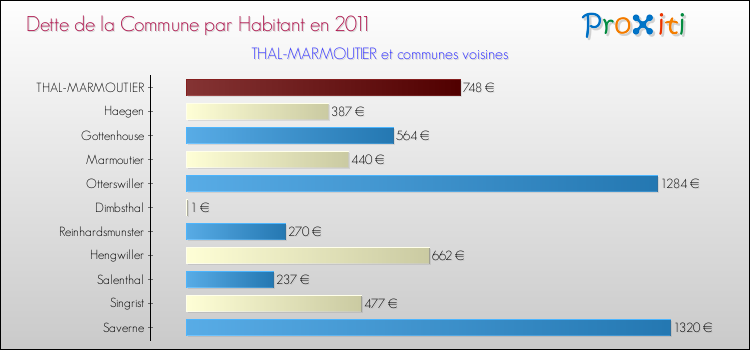 Dette par habitant de la commune en 2011 pour THAL-MARMOUTIER et les communes proches Comparaison de la dette par habitant de la commune en 2011 pour THAL-MARMOUTIER et les communes voisines