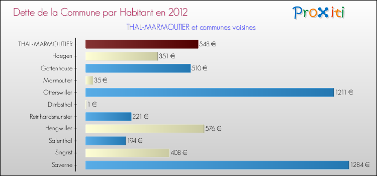 Dette par habitant de la commune en 2012 pour THAL-MARMOUTIER et les communes proches Comparaison de la dette par habitant de la commune en 2012 pour THAL-MARMOUTIER et les communes voisines