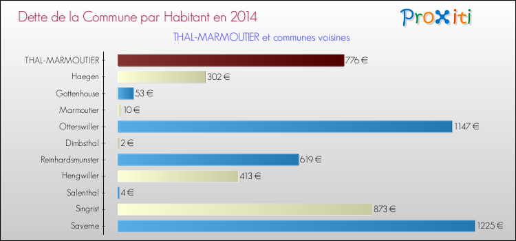 Dette par habitant de la commune en 2014 pour THAL-MARMOUTIER et les communes proches Comparaison de la dette par habitant de la commune en 2014 pour THAL-MARMOUTIER et les communes voisines