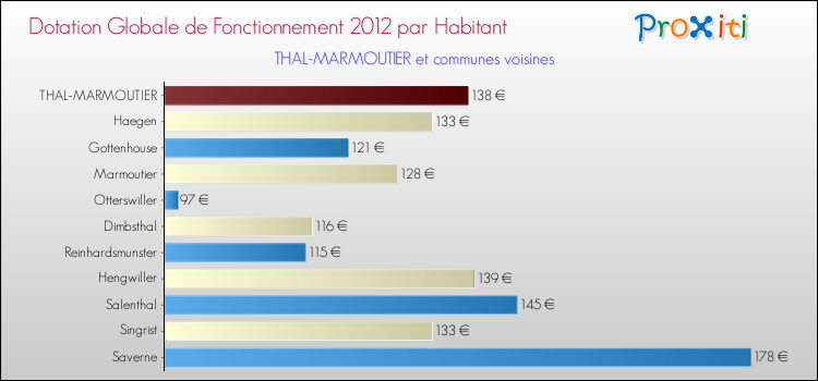 Montant des dotations globales de fonctionnement DGF par Habitant pour THAL-MARMOUTIER et les communes proches Comparaison des des dotations globales de fonctionnement DGF par habitant pour THAL-MARMOUTIER et les communes voisines