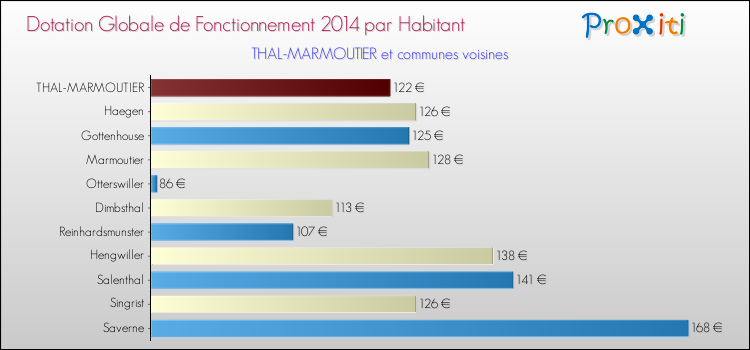 Montant des dotations globales de fonctionnement DGF par Habitant pour THAL-MARMOUTIER et les communes proches en 2014. Comparaison des des dotations globales de fonctionnement DGF par habitant pour THAL-MARMOUTIER et les communes voisines en 2014.