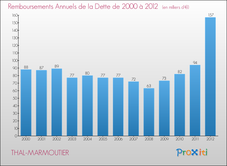 Evolution de l'annuité de la dette pour la commune de THAL-MARMOUTIER de 2000 à 2012 Annuités de la dette pour THAL-MARMOUTIER de 2000 à 2012