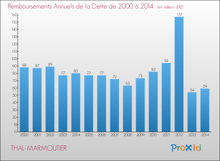 Evolution de l'annuité de la dette pour la commune de THAL-MARMOUTIER de 2000 à 2014 Annuités de la dette pour THAL-MARMOUTIER de 2000 à 2014